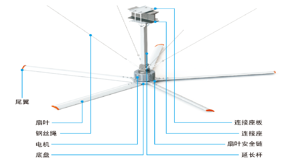 潤東方工業(yè)大風(fēng)扇結構